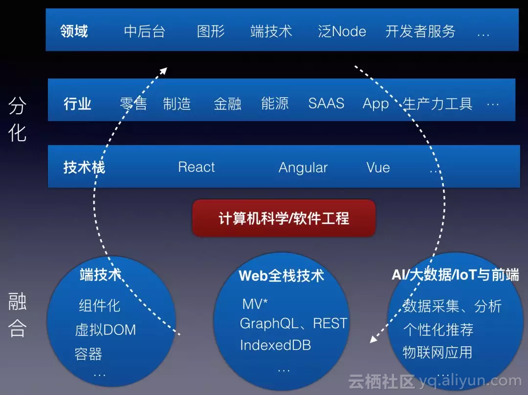 大数据时代前端工程师的未来在哪里？